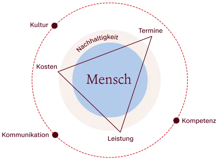 Kompetenzen-Grafik